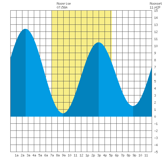 Pole Anchorage tide chart for Saturday, February 21, 2026