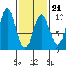 Pole Anchorage tide chart for Saturday, February 21, 2026