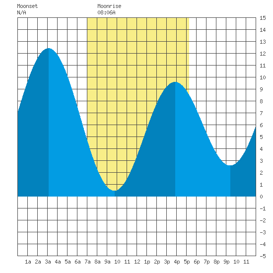 Pole Anchorage tide chart for Sunday, February 22, 2026