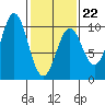 Pole Anchorage tide chart for Sunday, February 22, 2026