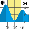 Pole Anchorage tide chart for Tuesday, February 24, 2026