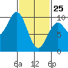 Pole Anchorage tide chart for Wednesday, February 25, 2026