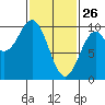 Pole Anchorage tide chart for Thursday, February 26, 2026