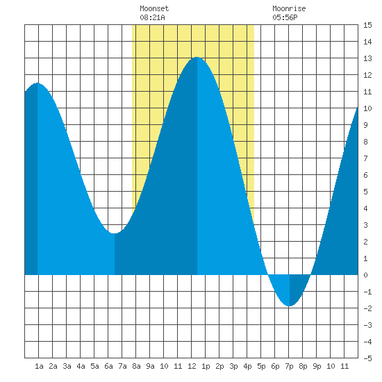 Pole Anchorage tide chart for Monday, February 2, 2026