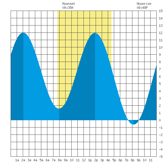 Pole Anchorage tide chart for Wednesday, February 4, 2026