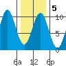 Pole Anchorage tide chart for Thursday, February 5, 2026