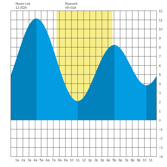 Pole Anchorage tide chart for Sunday, February 8, 2026