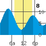 Pole Anchorage tide chart for Sunday, February 8, 2026