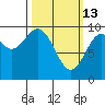 Pole Anchorage tide chart for Friday, March 13, 2026