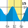 Pole Anchorage tide chart for Sunday, March 15, 2026
