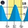 Pole Anchorage tide chart for Wednesday, March 18, 2026