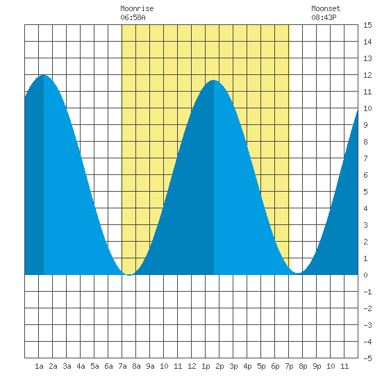 Pole Anchorage tide chart for Thursday, March 19, 2026