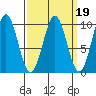 Pole Anchorage tide chart for Thursday, March 19, 2026