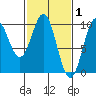 Pole Anchorage tide chart for Sunday, March 1, 2026