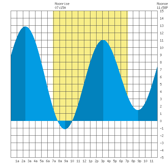 Pole Anchorage tide chart for Saturday, March 21, 2026