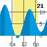 Pole Anchorage tide chart for Saturday, March 21, 2026
