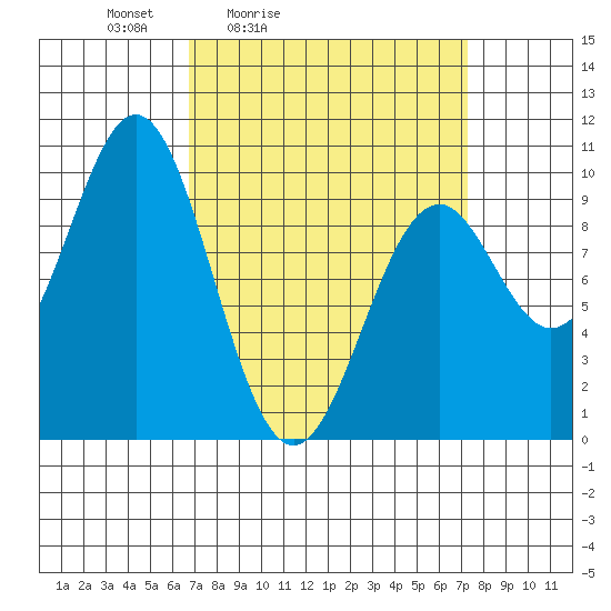 Pole Anchorage tide chart for Tuesday, March 24, 2026
