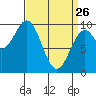 Pole Anchorage tide chart for Thursday, March 26, 2026