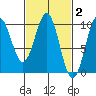 Pole Anchorage tide chart for Monday, March 2, 2026
