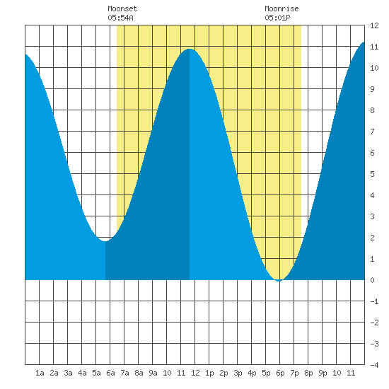 Pole Anchorage tide chart for Monday, March 30, 2026