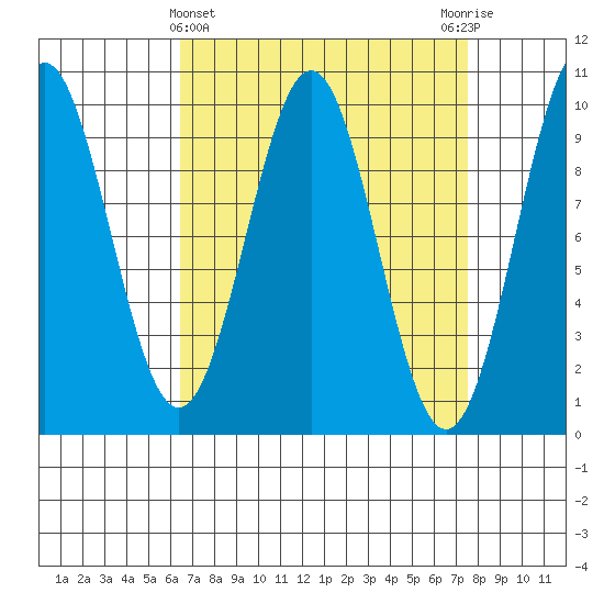 Pole Anchorage tide chart for Tuesday, March 31, 2026