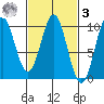 Pole Anchorage tide chart for Tuesday, March 3, 2026