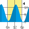 Pole Anchorage tide chart for Wednesday, March 4, 2026