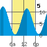 Pole Anchorage tide chart for Thursday, March 5, 2026