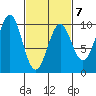 Pole Anchorage tide chart for Saturday, March 7, 2026