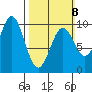 Pole Anchorage tide chart for Sunday, March 8, 2026