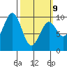 Pole Anchorage tide chart for Monday, March 9, 2026