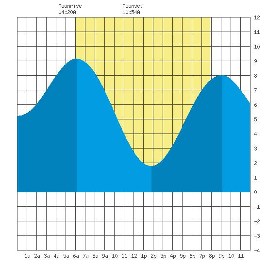 Pole Anchorage tide chart for Friday, April 10, 2026
