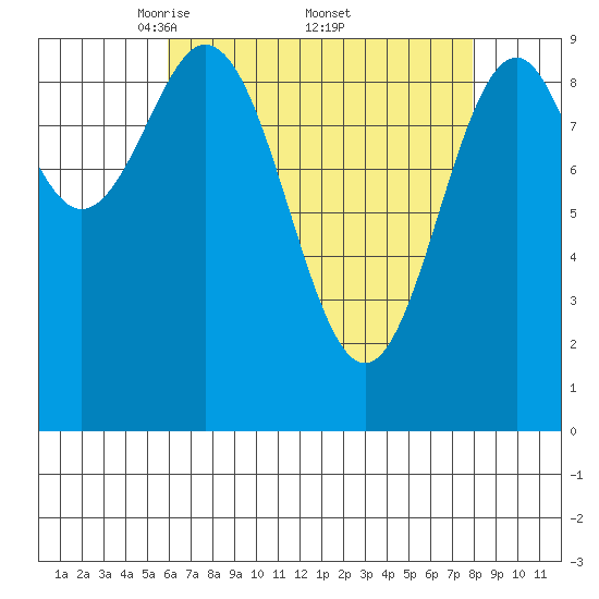 Pole Anchorage tide chart for Saturday, April 11, 2026