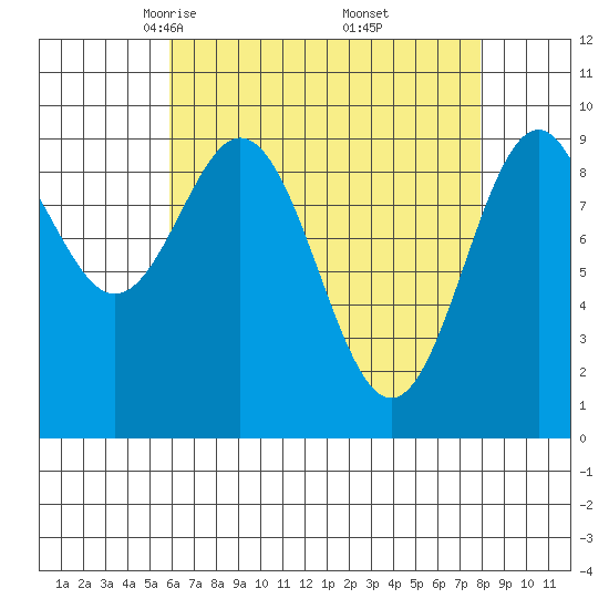 Pole Anchorage tide chart for Sunday, April 12, 2026