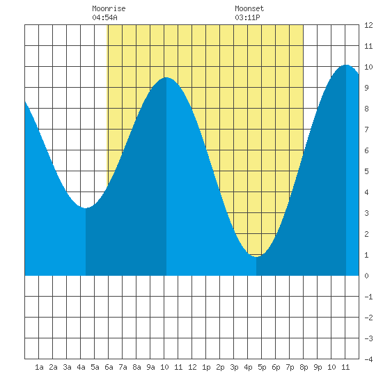 Pole Anchorage tide chart for Monday, April 13, 2026
