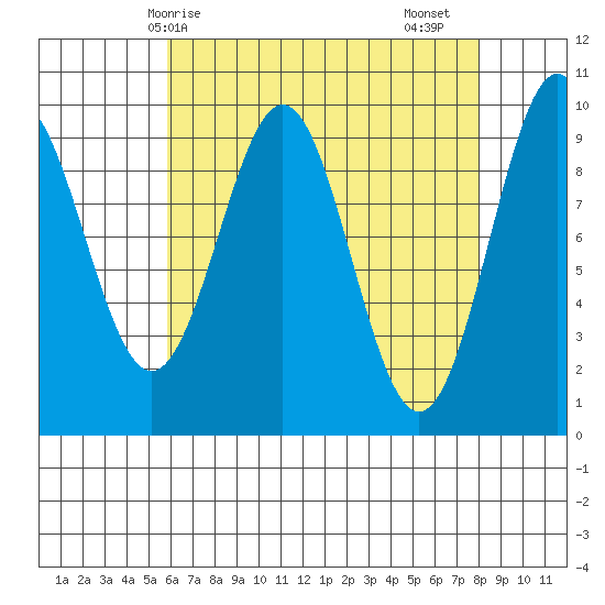 Pole Anchorage tide chart for Tuesday, April 14, 2026