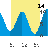Pole Anchorage tide chart for Tuesday, April 14, 2026
