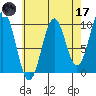 Pole Anchorage tide chart for Friday, April 17, 2026