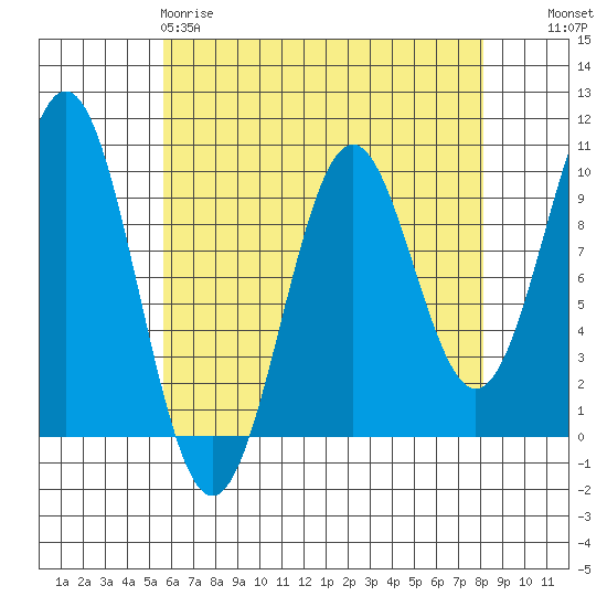 Pole Anchorage tide chart for Saturday, April 18, 2026