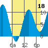 Pole Anchorage tide chart for Saturday, April 18, 2026