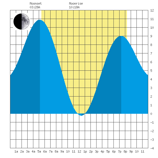 Pole Anchorage tide chart for Thursday, April 23, 2026