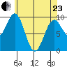 Pole Anchorage tide chart for Thursday, April 23, 2026