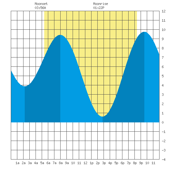 Pole Anchorage tide chart for Saturday, April 25, 2026