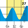 Pole Anchorage tide chart for Monday, April 27, 2026