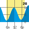 Pole Anchorage tide chart for Tuesday, April 28, 2026