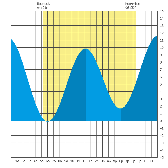 Pole Anchorage tide chart for Wednesday, April 29, 2026