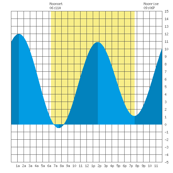 Pole Anchorage tide chart for Thursday, April 2, 2026