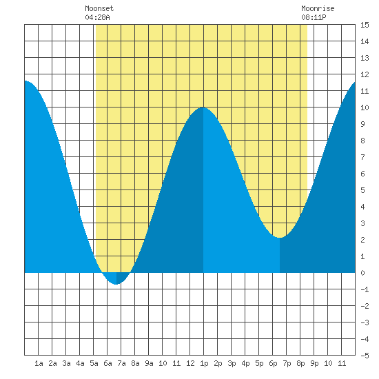 Pole Anchorage tide chart for Thursday, April 30, 2026
