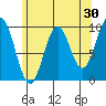 Pole Anchorage tide chart for Thursday, April 30, 2026
