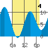 Pole Anchorage tide chart for Saturday, April 4, 2026